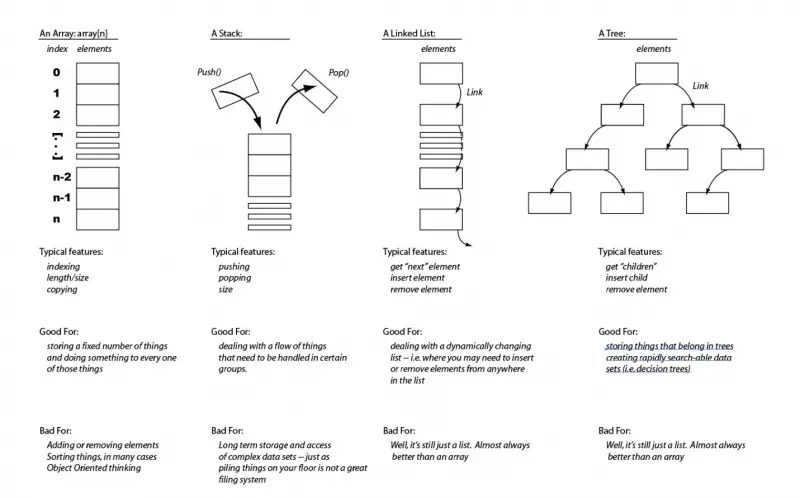 data structures simple projects